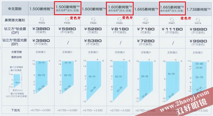 6 5% 新臻锐系列渐进片 65% 蔡司a系列渐进镜片 (全国统一价格表)