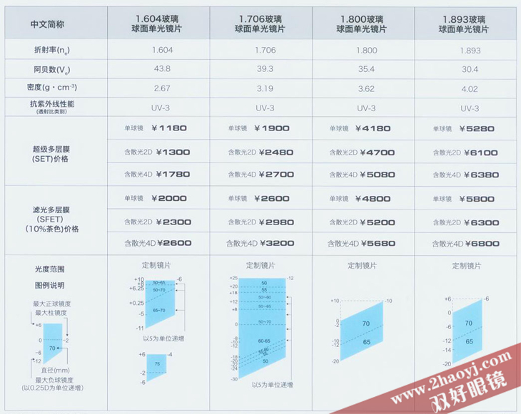 折扣率 现片 无现片 定制片 65% 卡尔蔡司玻璃镜片(全国统一价格表)