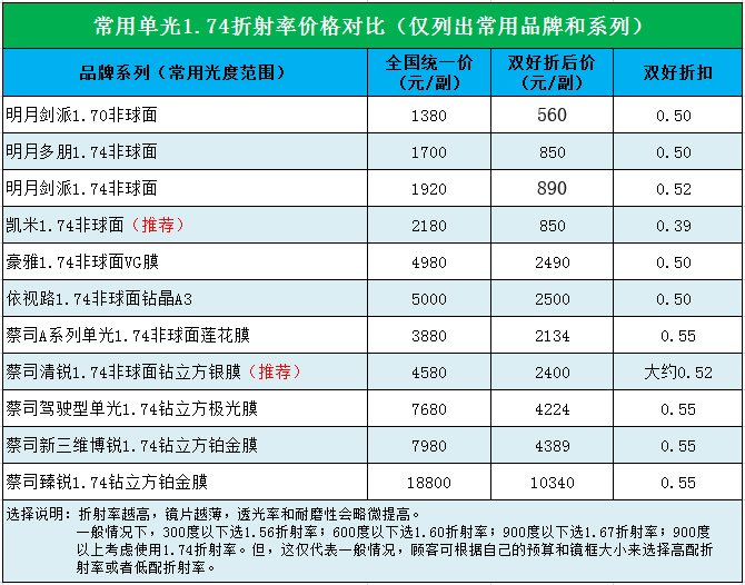 成都配镜片价格对比(常用单光镜片)_成都双好眼镜_配