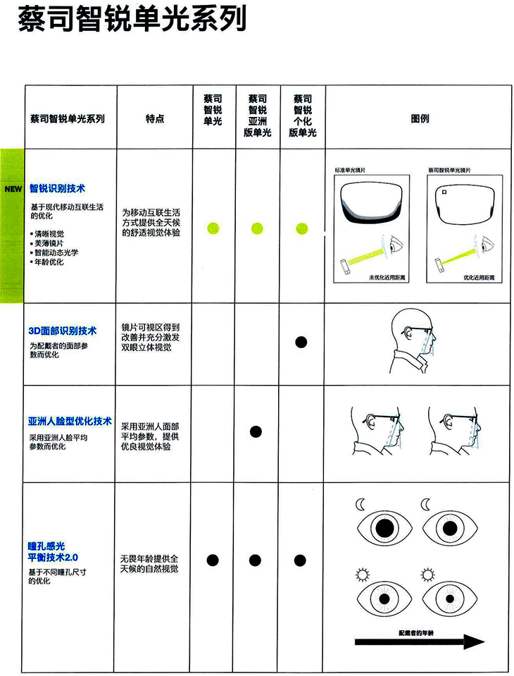 蔡司智锐单光镜片