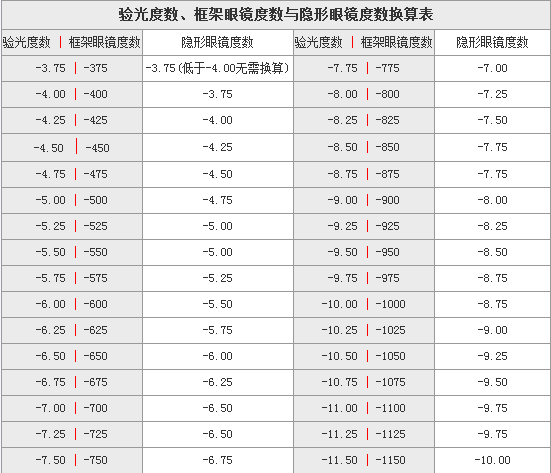 如果我们想根据验光的度数,去购买隐形要怎么换算该买多大度数的隐形