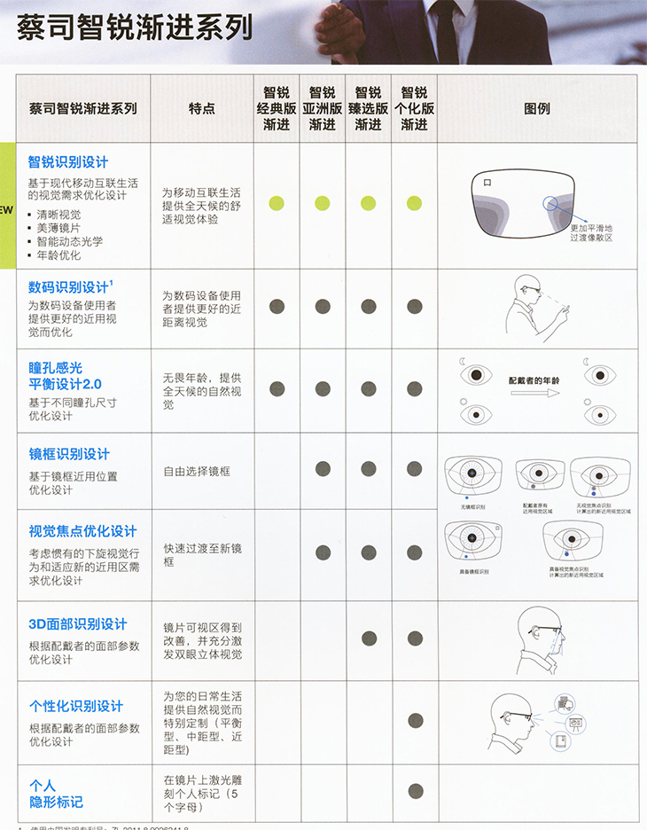 蔡司智锐渐进系列镜片