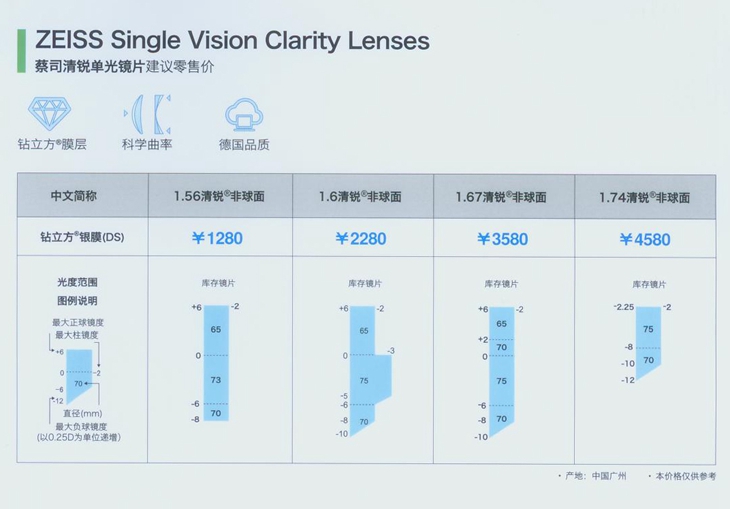 蔡司单光镜片价格