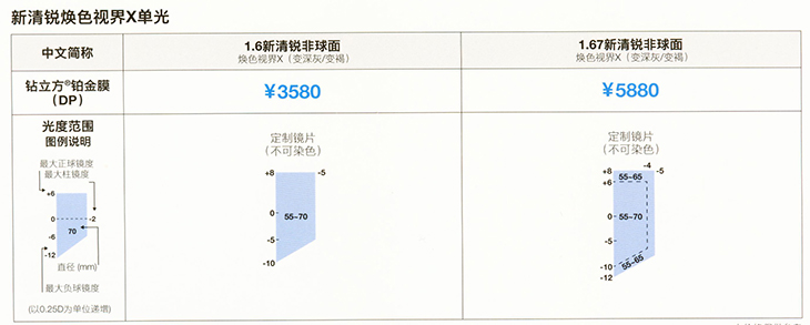 蔡司新清锐变色镜片