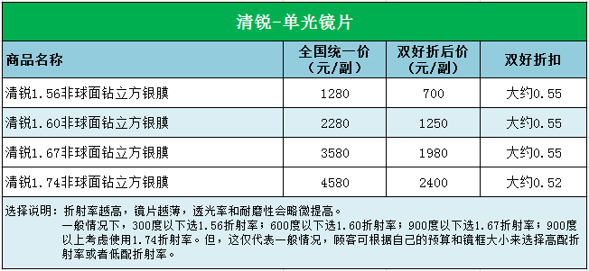 蔡司单光镜片价格_成都双好眼镜_成都配眼镜