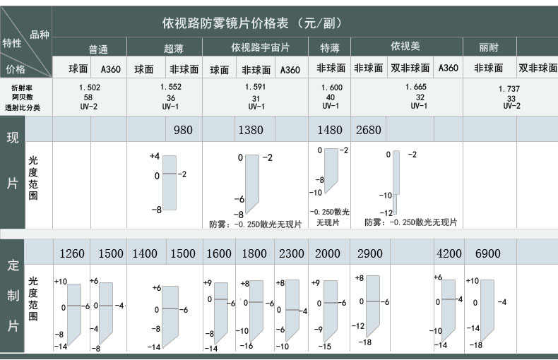 依视路防雾镜片价格表