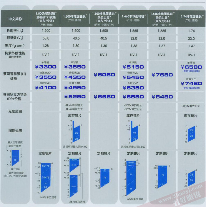 蔡司单光镜片_成都双好眼镜