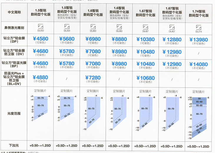 蔡司智锐数码型个化版